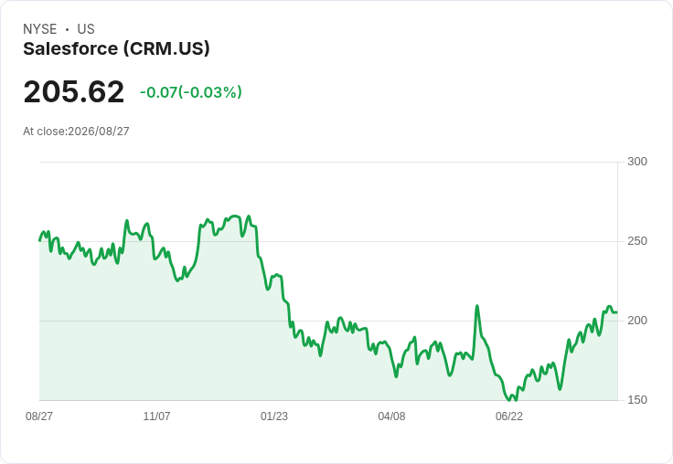 Salesforce Q2 財報亮眼,年化經常性收入突破40億美元!