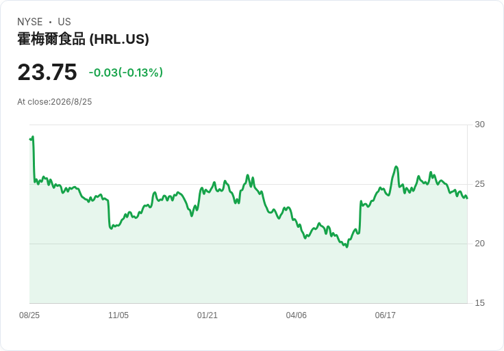 火腿大王財報前夕拉警報！Hormel Foods成長停滯壓力全攤牌