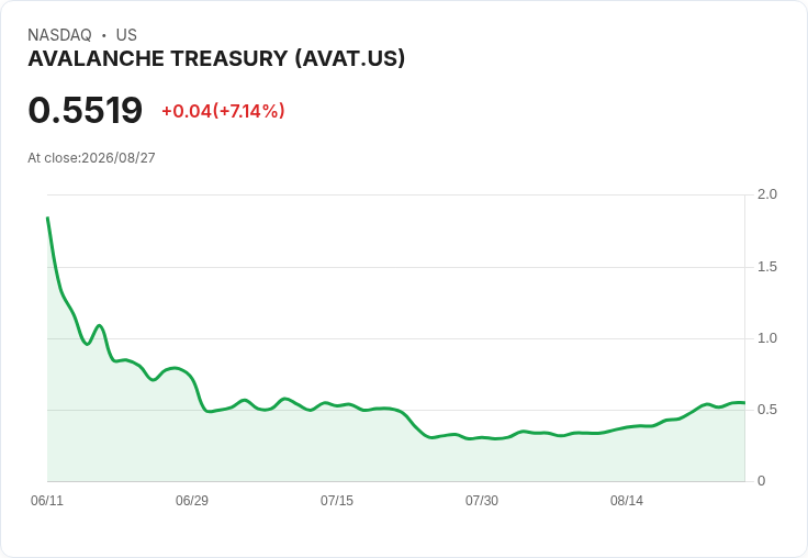 震撼!Avalanche Treasury Corporation 第二季虧損達 -$1.54,市場波動影響嚴重!