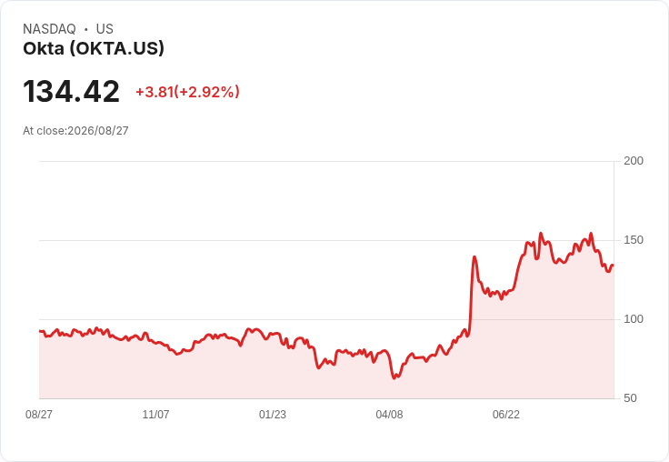 Okta 預期 2027 財年營收成長達 10% 至 11%,AI 代理與合作夥伴推廣策略助力增長!