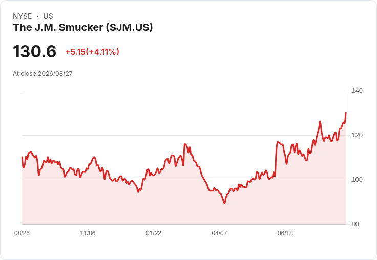 Smucker公司Q1財報揭示500萬美元減債計畫，Uncrustables成長展望調整至高單位數增幅！