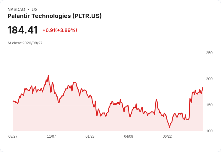Palantir Pentagon AI 業務即將突破十億美元大關,市場前景看好!