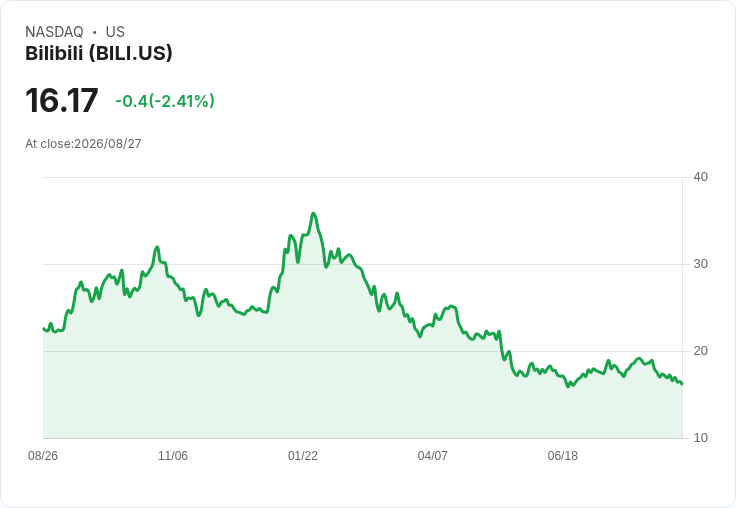 Bilibili 第二季財報即將揭曉！預測將創下新高，投資者期待收益成長