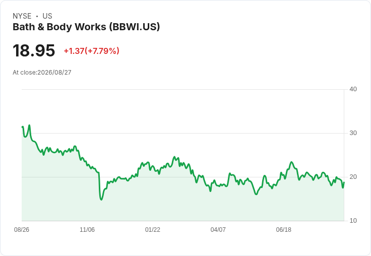 Bath & Body Works 宣佈2026財年調整後每股盈餘預測為2.60至2.80美元，並決定退出家居護理市場！