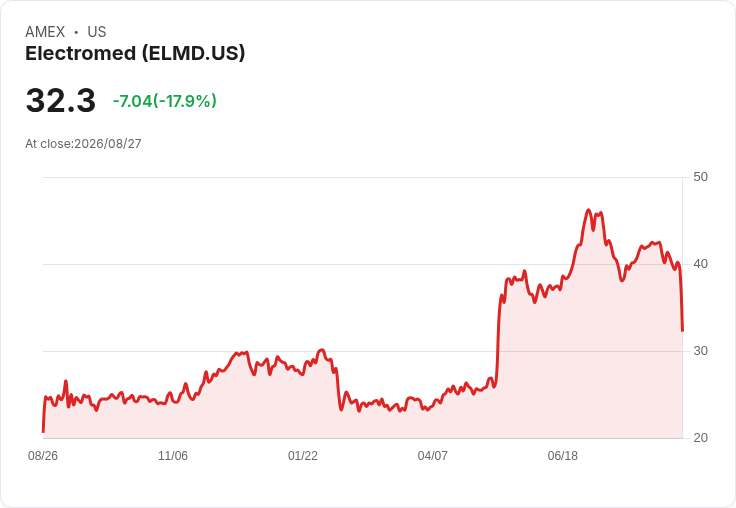 Electromed 股價狂跌17%!CEO Jim Cunniff 宣佈退休引發市場震盪