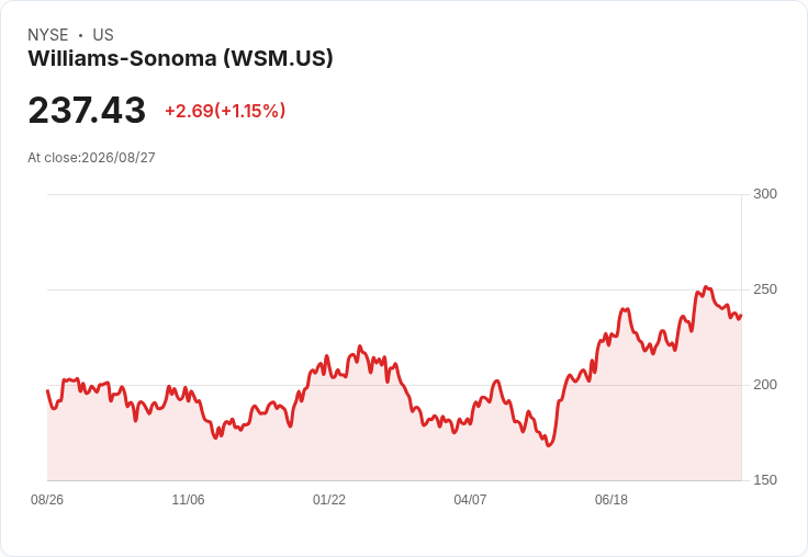 Williams-Sonoma (WSM) 第二季業績亮眼，營收增長超預期，全年指引上調！