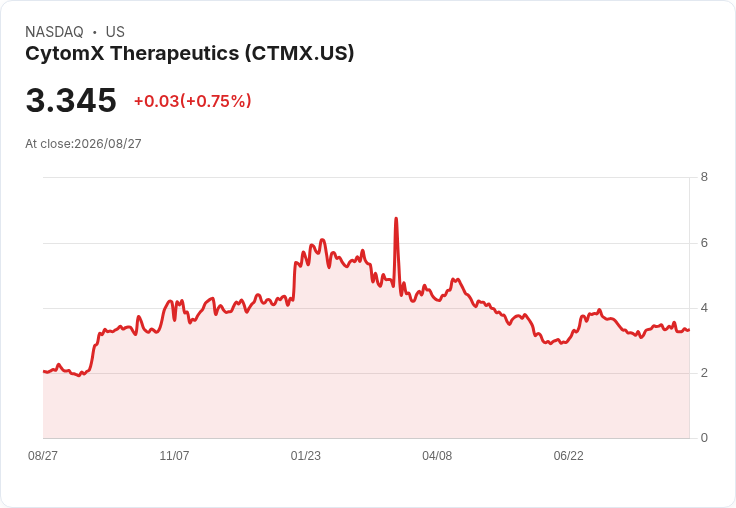 CytomX抗體藥物聯合療法獲得美國FDA快速通道認證,瞄準轉移性結腸癌!
