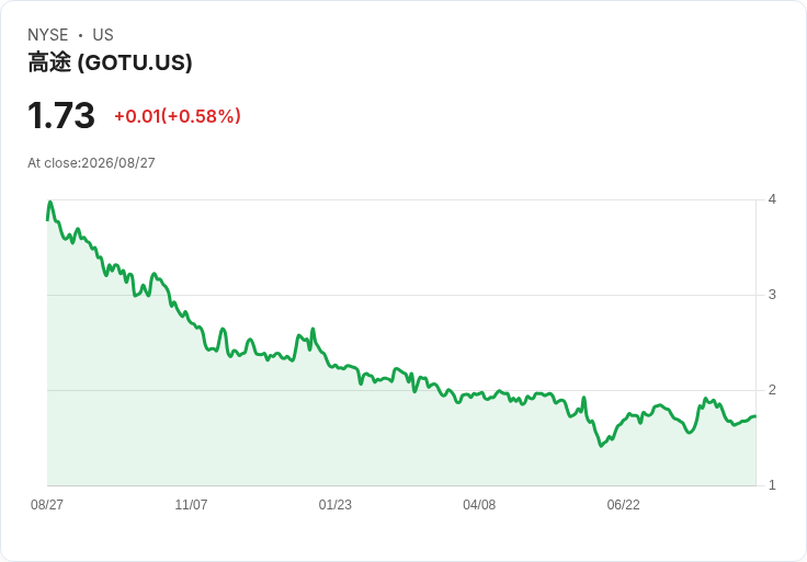 高途教育第二季財報出爐：營收246.14億，超預期卻仍虧損！