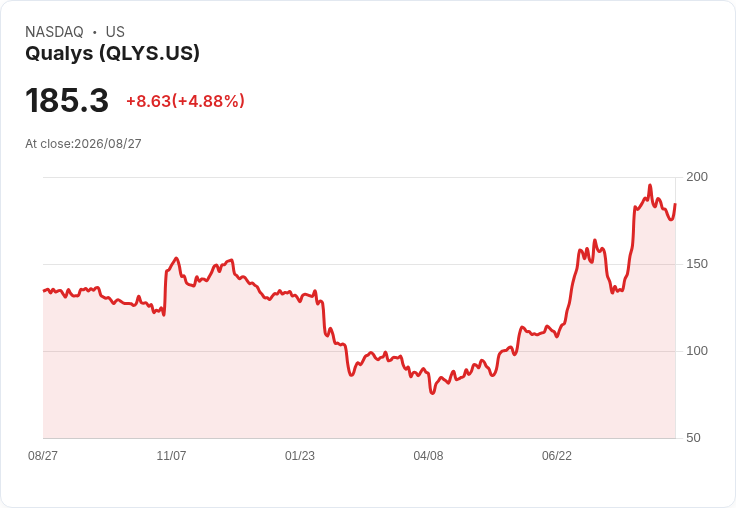 AI驅動需求激增，Qualys (QLYS) 成為網路安全市場的明星！