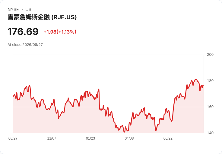 雷蒙德詹姆斯金融宣佈每股0.54美元的季度股息，持續穩定分紅！
