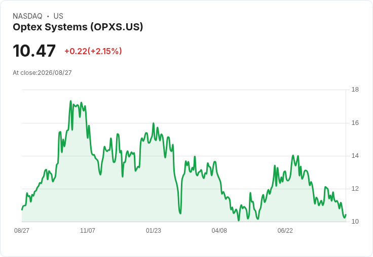 Optex Systems 獲得279萬美元鐳射濾波器訂單，積壓金額突破2650萬！
