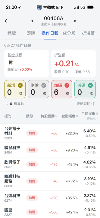 【00406A】08/27 操作日報|經理人猛補被動元件與PCB族群