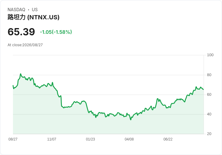 Nutanix 預告 2027 財年營收將達 31.8 億至 32.3 億美元，擴充套件外部儲存及 NC2 業務！