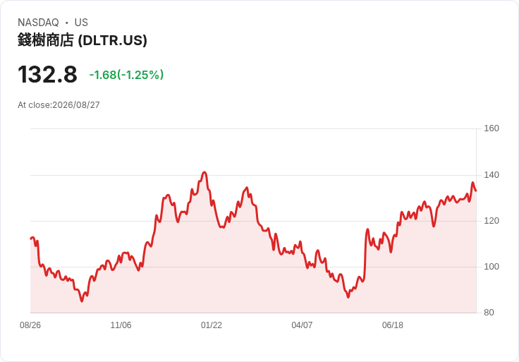 Dollar Tree Q2 2027 業績預測：投資者期待亮眼表現，股市反彈在即！