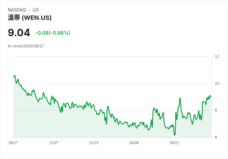 Wendy's 股價大跌13.3%!Trian 基金無意收購引發市場擔憂