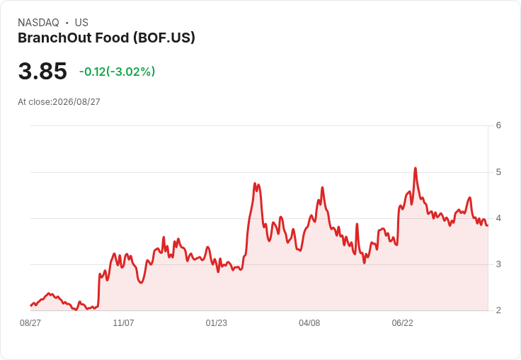 BranchOut Food 宣佈擬公開發行股票，資金用途明確！