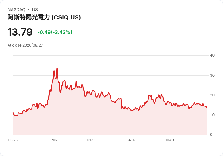 加拿大太陽能Q2財報預告:虧損擴大,市場關注未來復甦