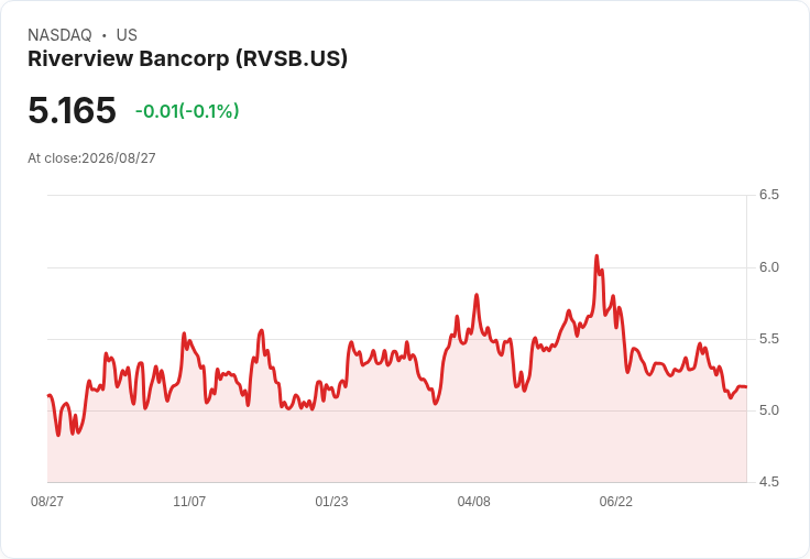 Riverview Bancorp 宣佈新一輪 400 萬美元股票回購計劃,投資者信心再升!