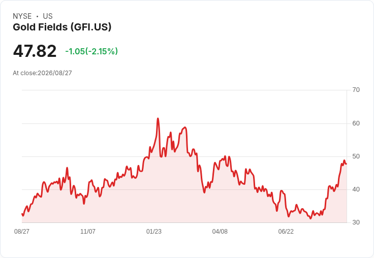 金田公司(GFI)攀升金價浪潮，創下歷史新高現金流！