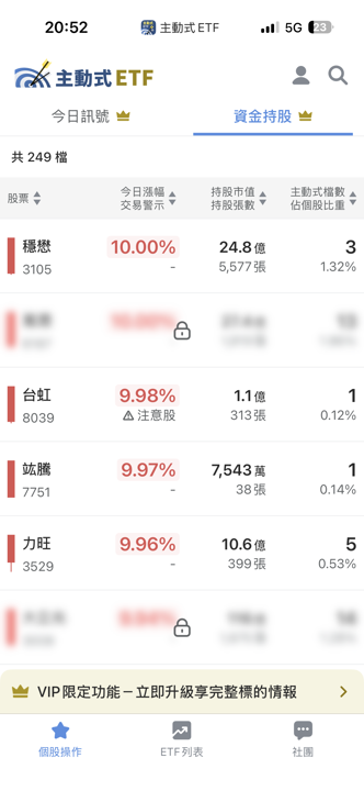 8/27 主動式ETF共識｜聯電遭7家倒貨，宜鼎獲6家掃貨
