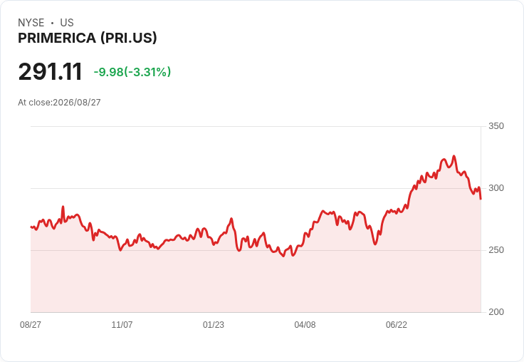 Primerica股價遭降級！Truist將評等調整為持有，目標價下調至320美元
