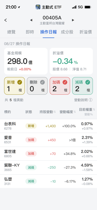 【00405A】08/27 操作日報｜經理人新建倉台表科與翻倍加碼愛普
