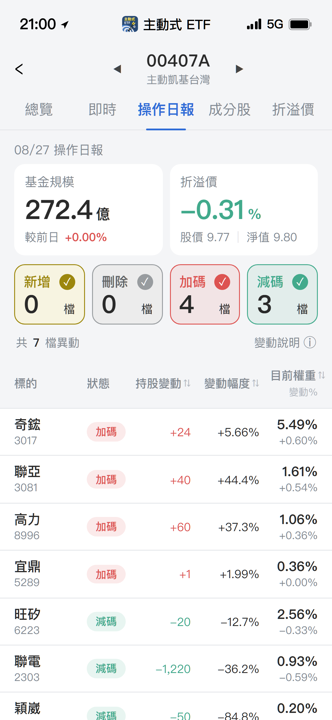 【00407A】08/27 操作日報|資金轉進散熱與光通訊