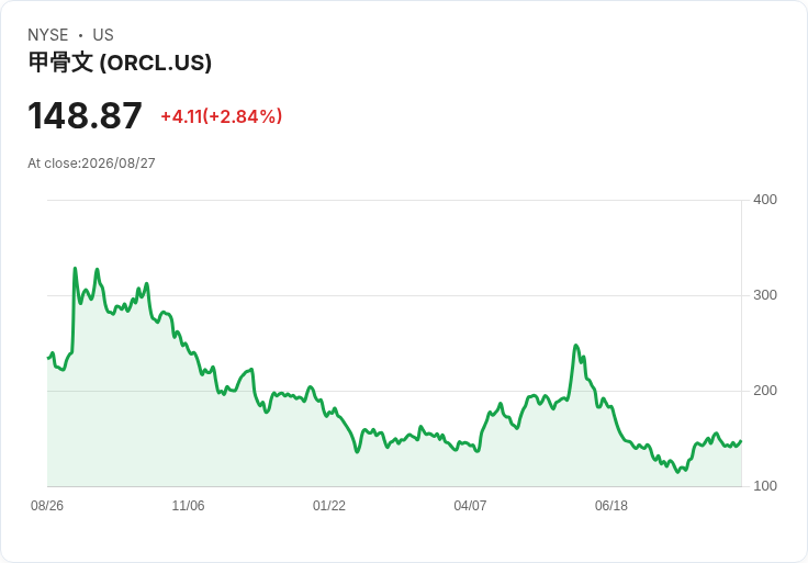 Oracle股價上漲2%,花旗預測將有122%潛在漲幅!