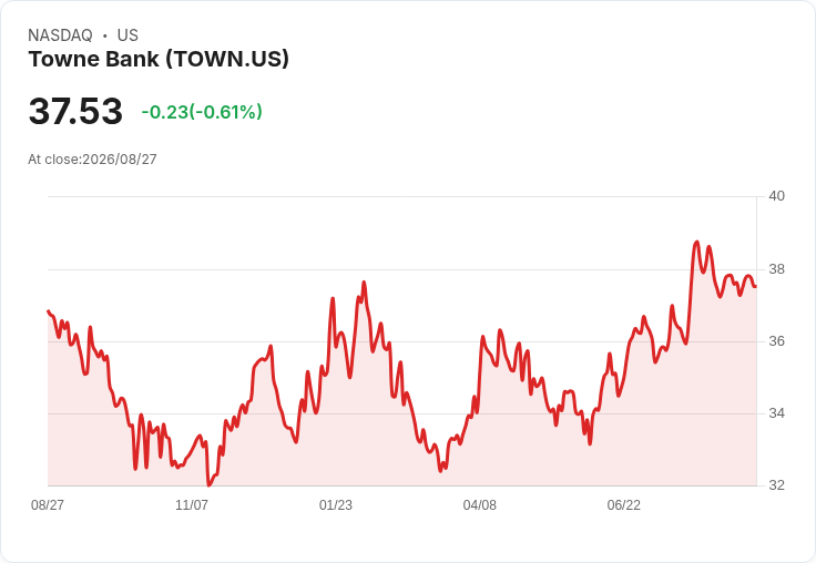 TowneBank 宣佈每股 $0.28 股息,投資者期待穩定回報!