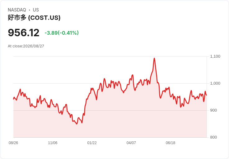 Dollar General與Dollar Tree:Q2財報前,哪一支股票更具投資價值?