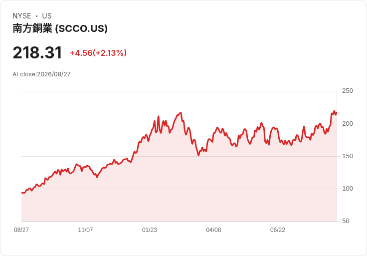 南方銅業SCCO第二季產量下滑,未來展望何在?
