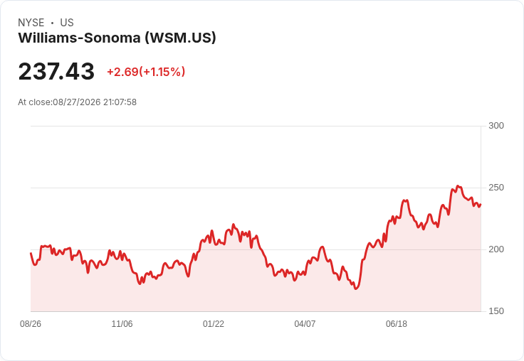 WSM Q2 財報揭示強勁增長，市場份額上升及指導預期調高！