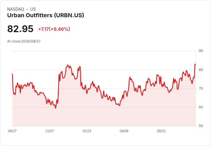 Urban Outfitters Q2 財報亮眼！Nuuly 預計 FY 2027 營收超過 7 億美元