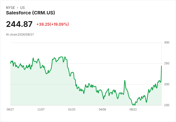 Salesforce股價狂飆21.8%!10檔ETF受益大曝光