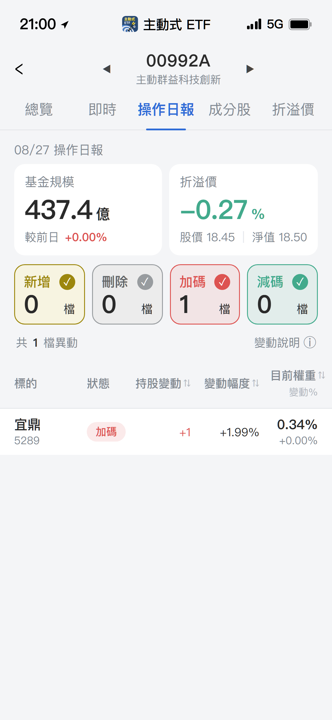 【00992A】08/27 操作日報|經理人按兵不動,微幅加碼宜鼎