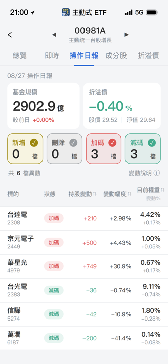 【00981A】08/27 操作日報｜大買華星光，減碼萬潤信驊