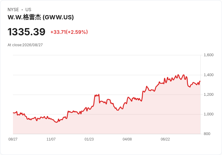 Grainger以2.1億美元收購AWM技術資產，強化庫存管理能力！