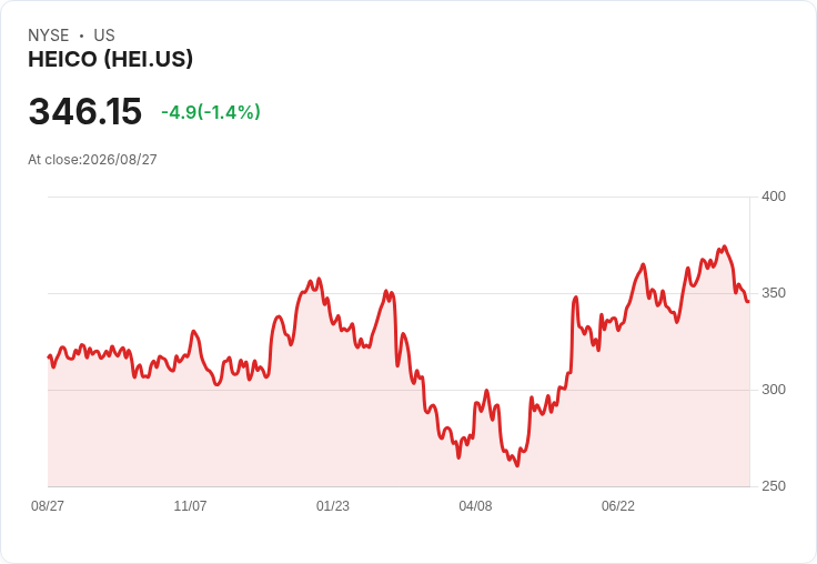 HEICO第三季創新高,年增淨利目標15%-20% 併購能力擴張至30億美元!