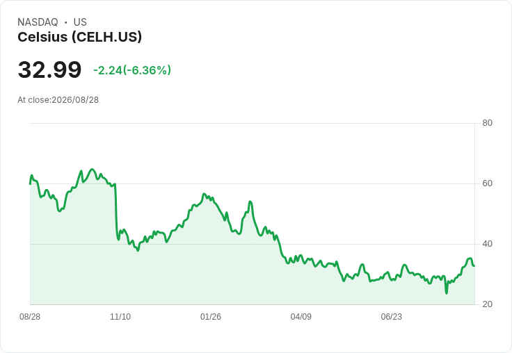 Celsius (CELH) 股價重挫，德意志銀行降評引發市場震盪！