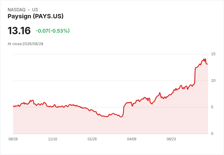 Paysign 目標117百萬美元營收,患者負擔能力業務急速成長!