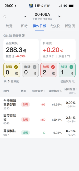 【00406A】08/28 操作日報|經理人大筆加碼南電與台積電