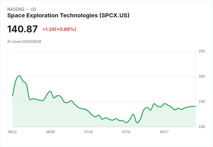 馬斯克預測SpaceX2033年營收將達3.5兆美元,太空夢想再升級!