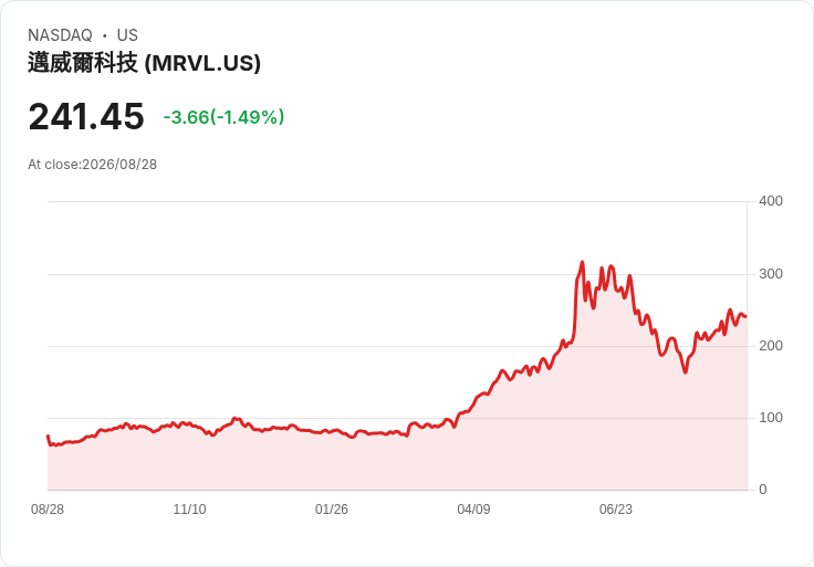 Marvell 預測 2028 財年營收將達 180 億美元，資料中心成長超過 60％ 驅動！