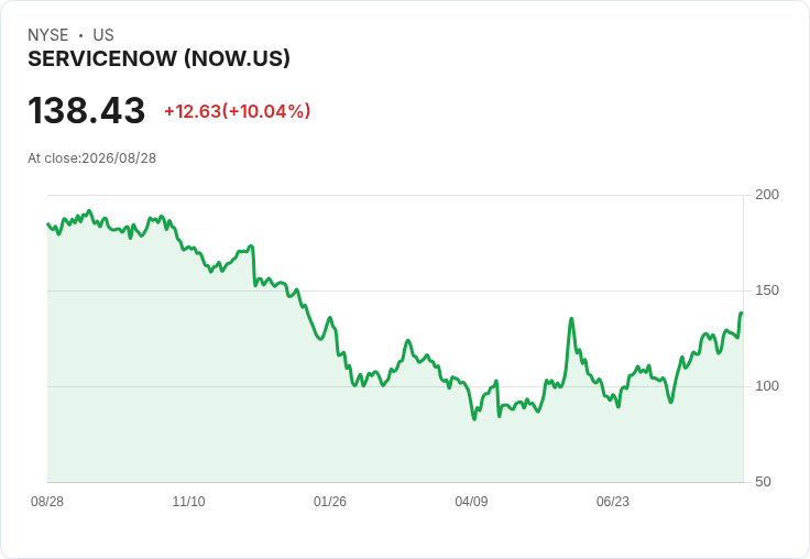 人工智慧驅動企業軟體股飆漲，ServiceNow、Zscaler等公司強勁成長！