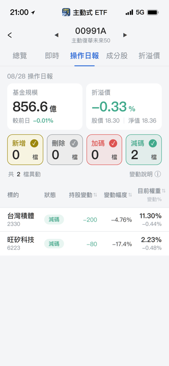 【00991A】08/28 操作日報｜經理人逢高微調手邊半導體持股