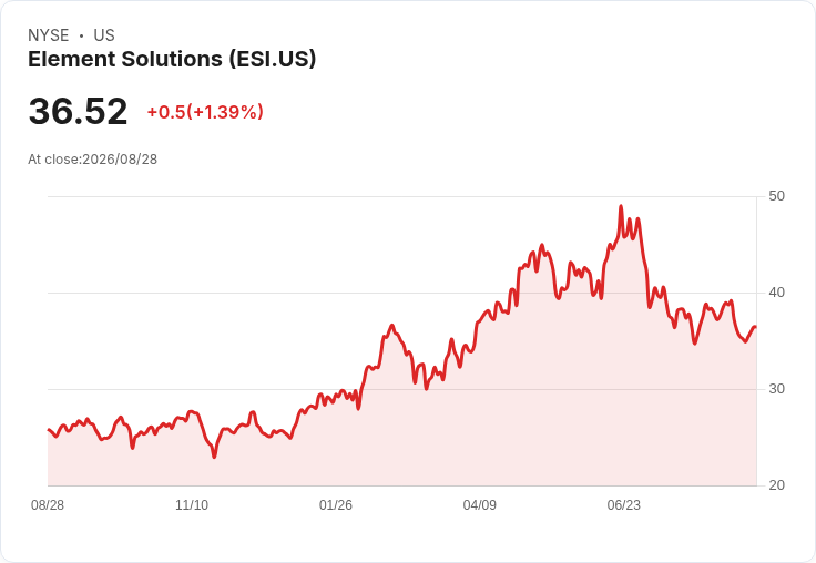 Element Solutions與Solstice宣佈終止合併協議,股市反應兩極化!