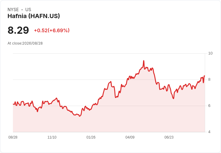 Hafnia Q2 業績驚豔:每股盈餘 $0.56 超預期,營收達 $5.06 億美元!