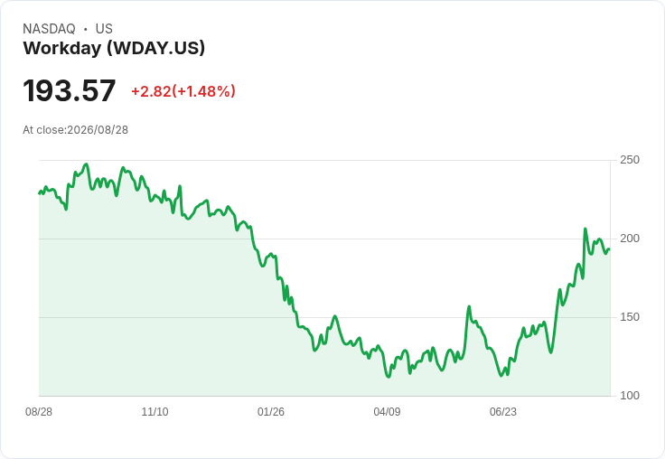 Workday Q2財報亮眼:AI驅動新訂閱收入超過1億美元,預測2028年增長達11%!