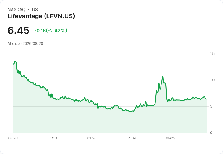 LifeVantage新CEO上任，2027財年資本支出預估為300萬至350萬美元，但不提供正式指引！