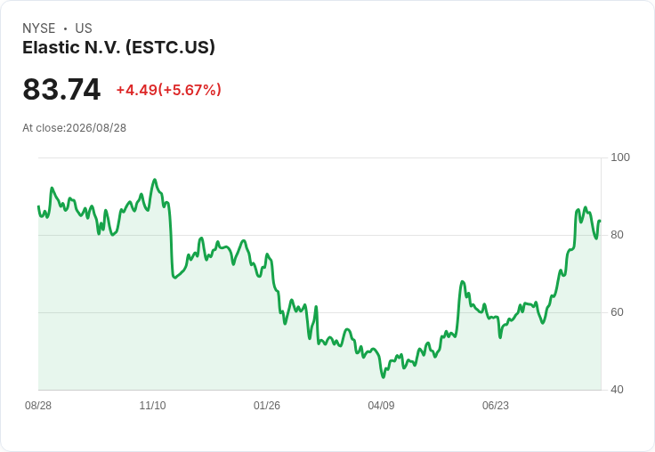 Elastic 預測 2027 財年營收達 $19.98 億至 $20.1 億，非 GAAP 每股盈餘展望上調至 $3.29-$3.37